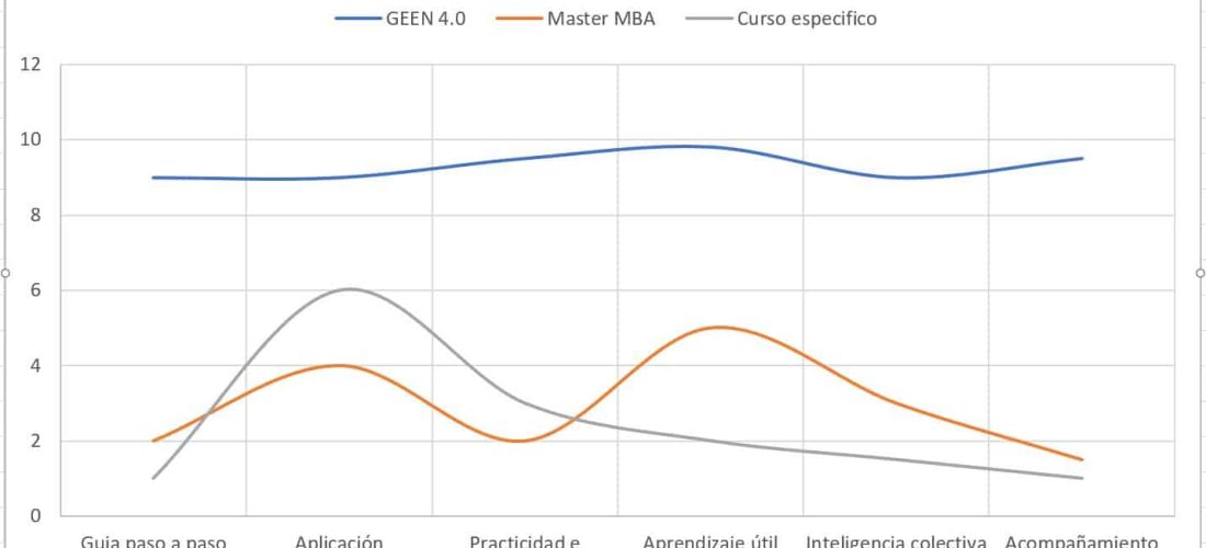 Curva propuesta de valor